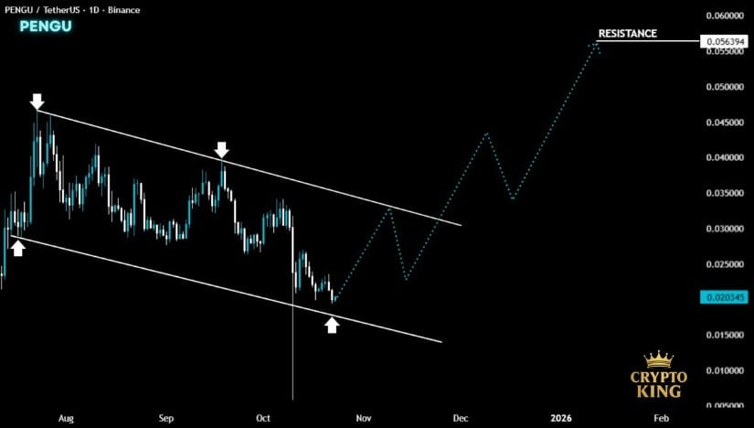 PENGU Price Prediction: Bull Flag Points Towards $0.05