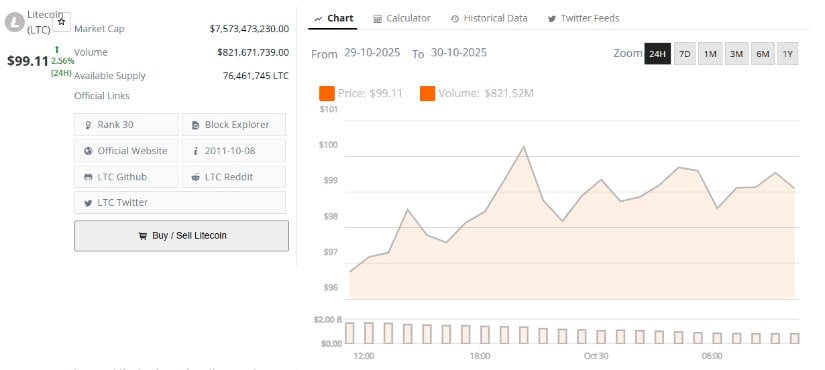 Looking Ahead: Litecoin’s Next Move Could Define Its Future
