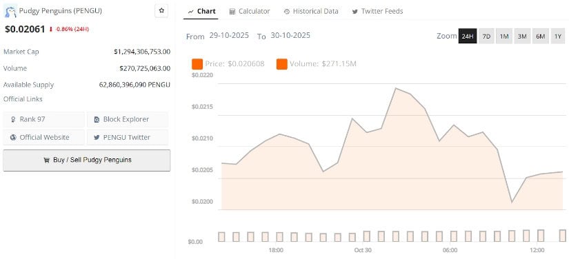 Pudgy Penguins (PENGU) Price Prediction: Tight Range May End With a 20% Breakout Towards $0.025