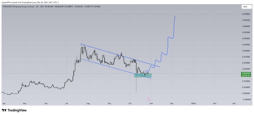 Bullish Setup Shows Breakout Potential