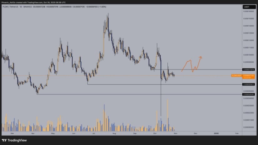Analyst Notes Key Breakout Zone as The Coin Regains Stability