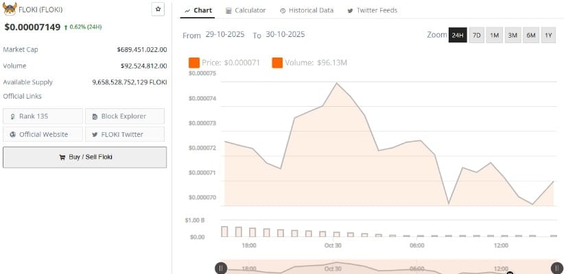 Market Data Confirms Steady Accumulation as FLOKI Holds Range