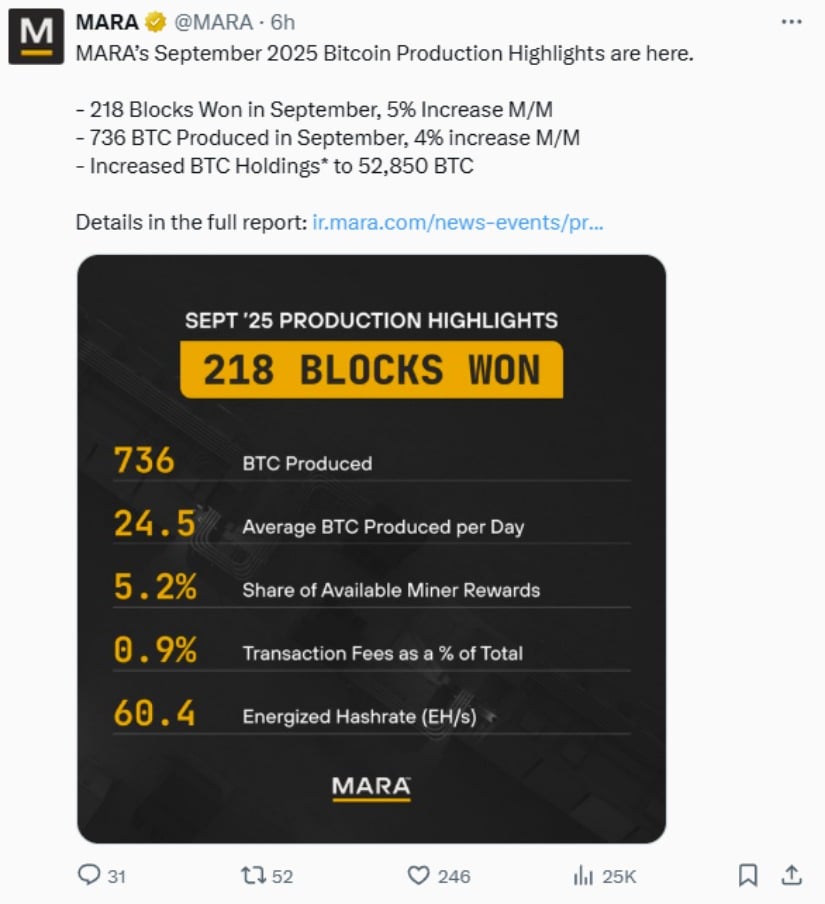 MARA Holdings Reaches 52,850 Bitcoin Worth Over $6 Billion