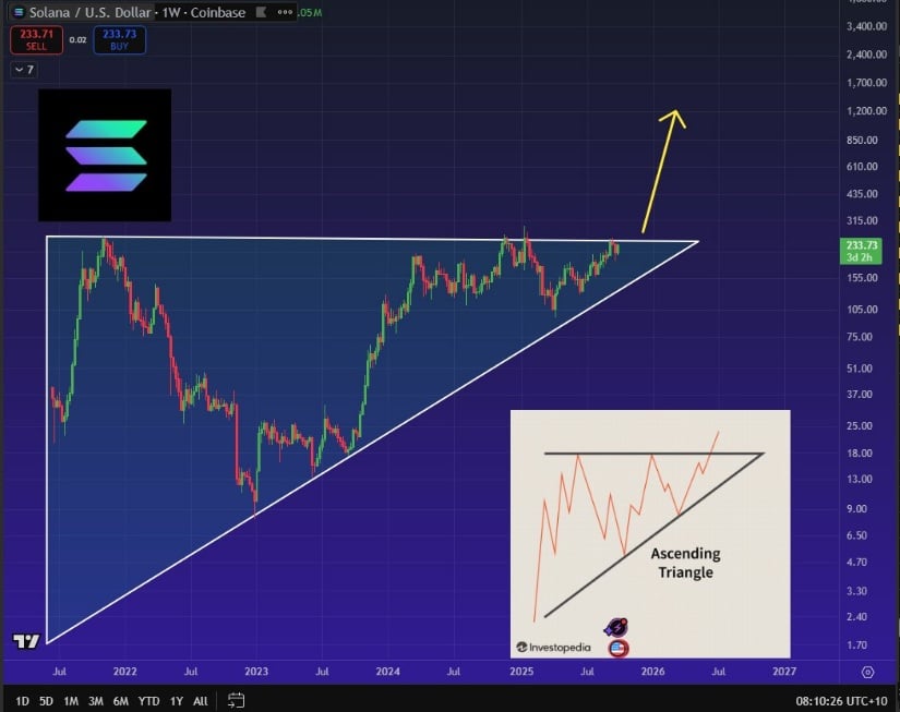 Solana Price Prediction: Ascending Triangle Setup