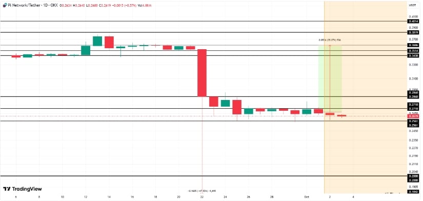 Technical Outlook: Support at $0.25, Resistance at $0.340