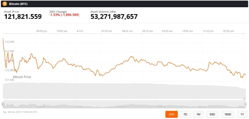 Bitcoin Price Today and Market Overview