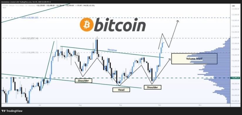 Inverse Head-and-Shoulders Pattern Signals Bullish Reversal