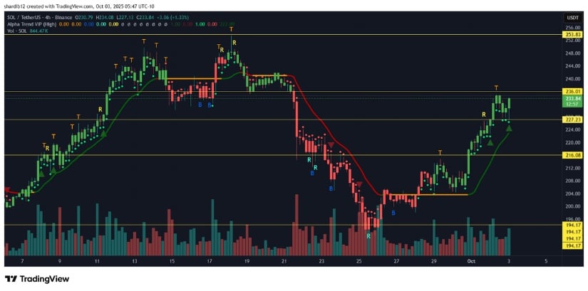 Solana Price Prediction: SOL Bulls Eye Higher Targets Around 0 as 0 Support Holds