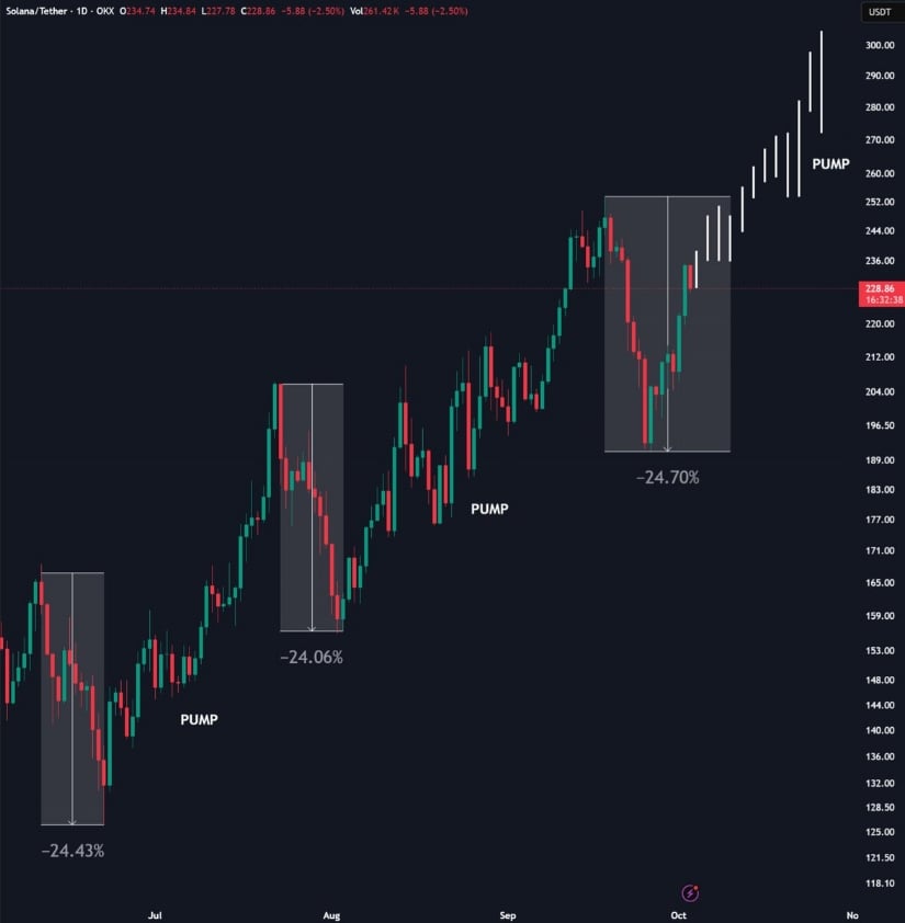 Fractal Patterns Support the Bullish Case