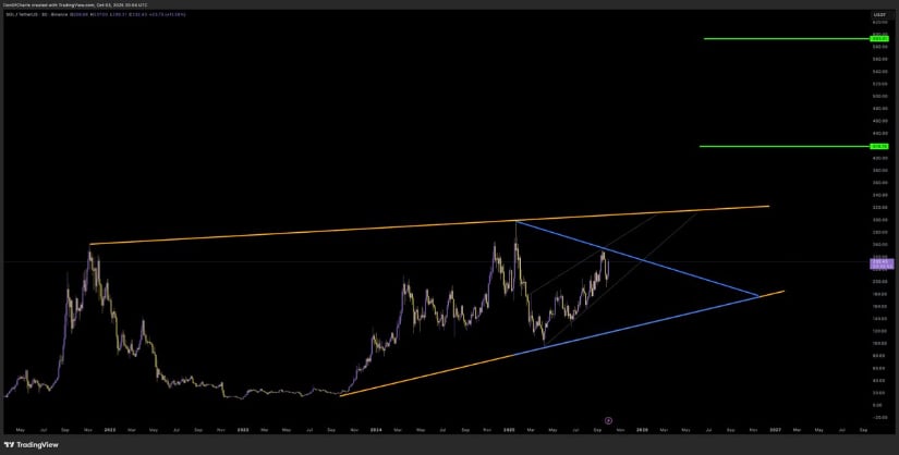 Solana Price Prediction: Breakout Targets in Focus