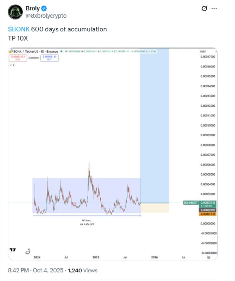 600 Days of Accumulation: A Quiet Build Before a Potential Move