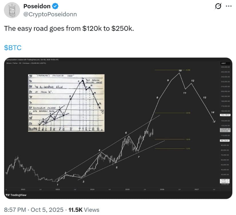 Livermore’s Accumulation Cylinder and Bitcoin’s Road Ahead