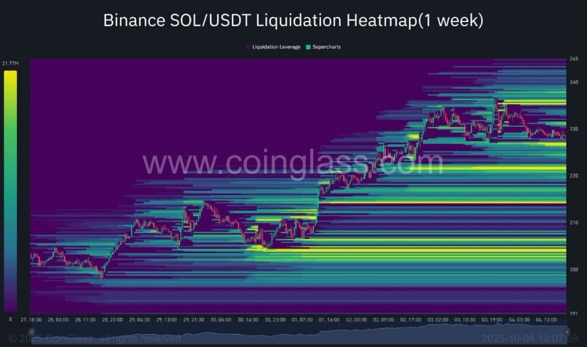 Liquidity Heatmap Points Towards $200 Levels