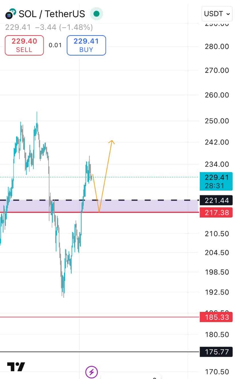 Retest Levels in Play for Solana