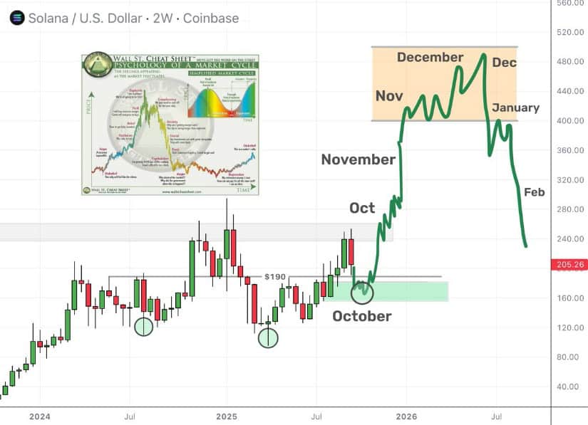 Solana Price Prediction: Market Cycle Perspective