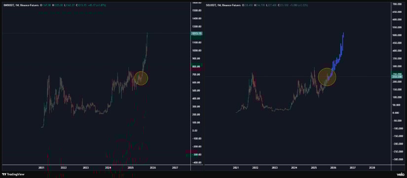 BNB Fractals Add Weight to Solana Price Prediction