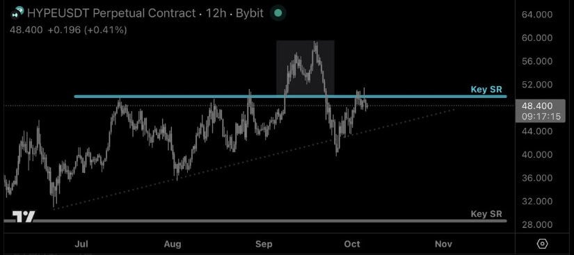 Hyperliquid Price Holds Below $50 as Resistance Stays Firm
