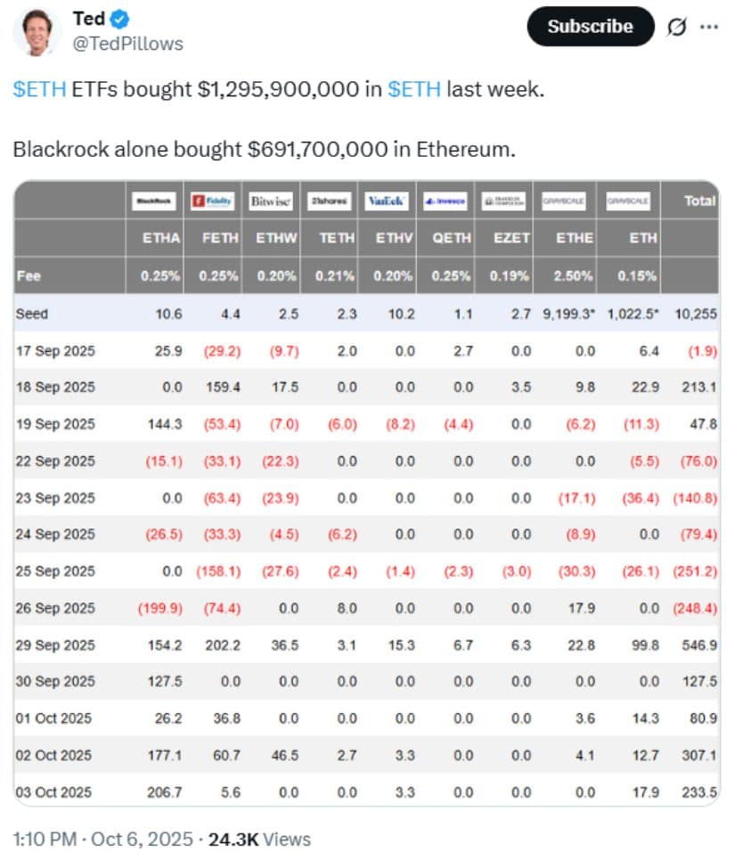 Institutional Inflows: Ethereum ETFs Add Over $1.3 Billion