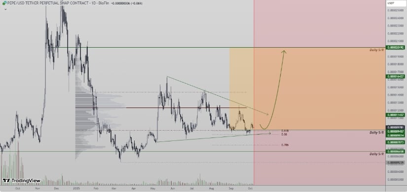 Confluence at 0.618 Fibonacci Support