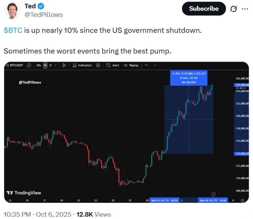 Predicción del Precio de Bitcoin (BTC): Bitcoin Preparado para $150K mientras el Ciclo de Halving y el Cierre del Gobierno de EE.UU. Impulsan el Rally