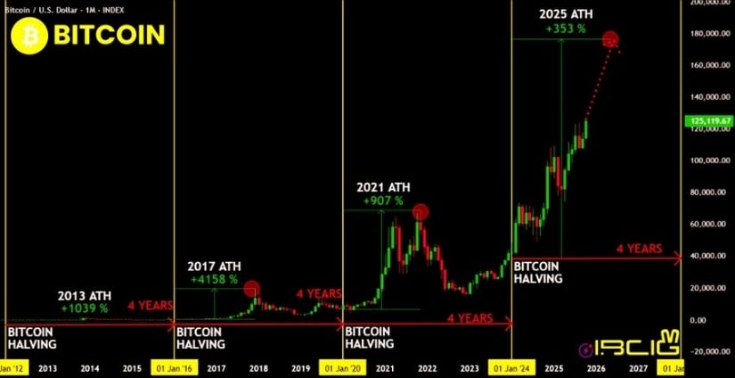 🟨CRYPTO ANALISI: "Bitcoin oltre 125.000$: Nuovi massimi storici e crescita sostenuta"