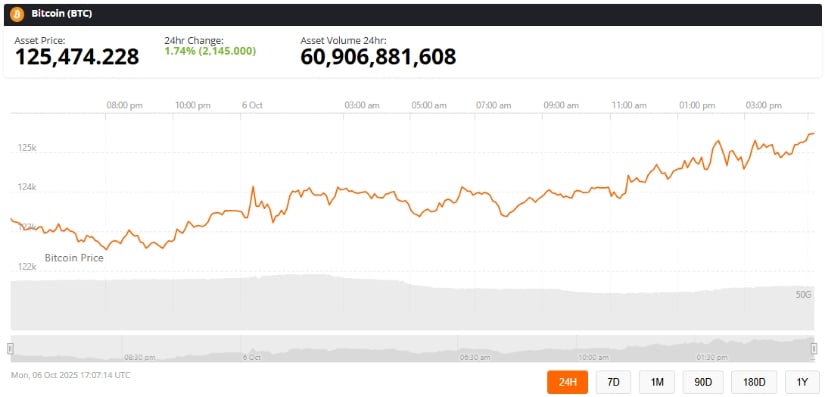 Mirando hacia adelante: Bitcoin apunta a los $150K