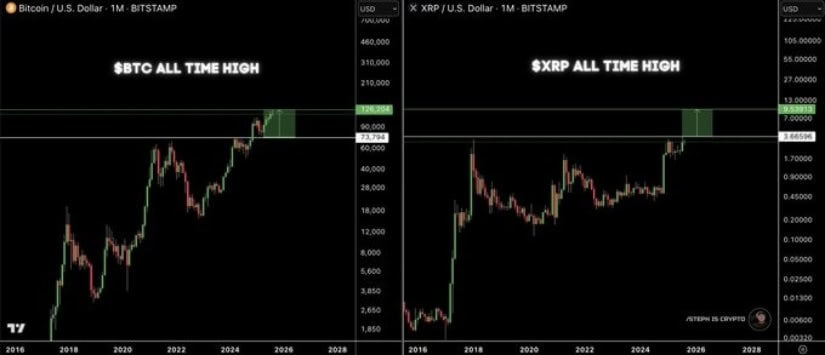 XRP Price Prediction: XRP Holds .00 Support as Bull Flag Signals Major Breakout Toward New ATH