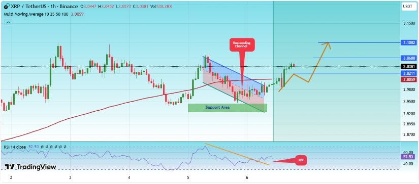 Possible Price Targets