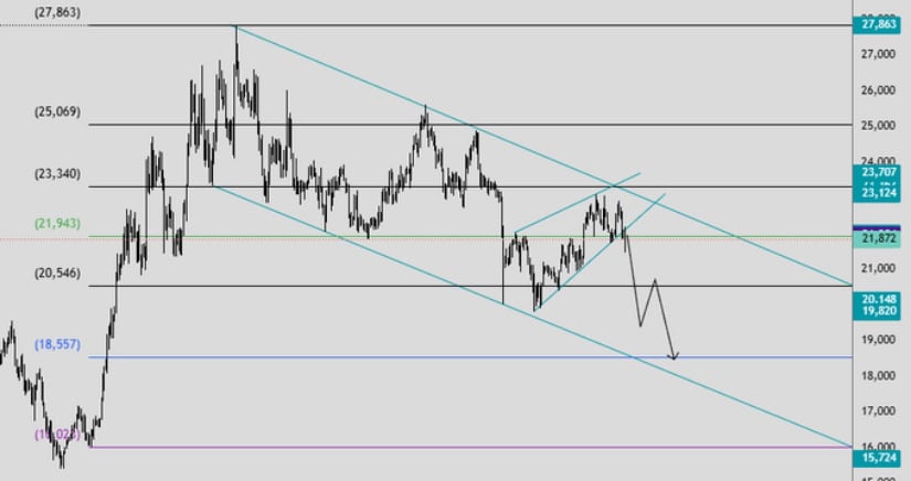 Bearish Channel Defines Market Structure