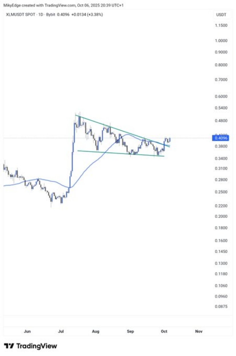 Stellar Chart Analysis