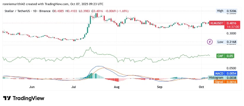 Stellar Technical Indicators