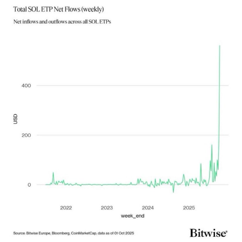 Solana Price Prediction: SOL ETF Countdown Sparks Bullish Hype as 0 Target Returns to Focus