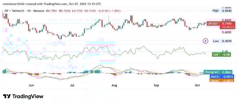 Technical Indicators Signal Neutral Momentum