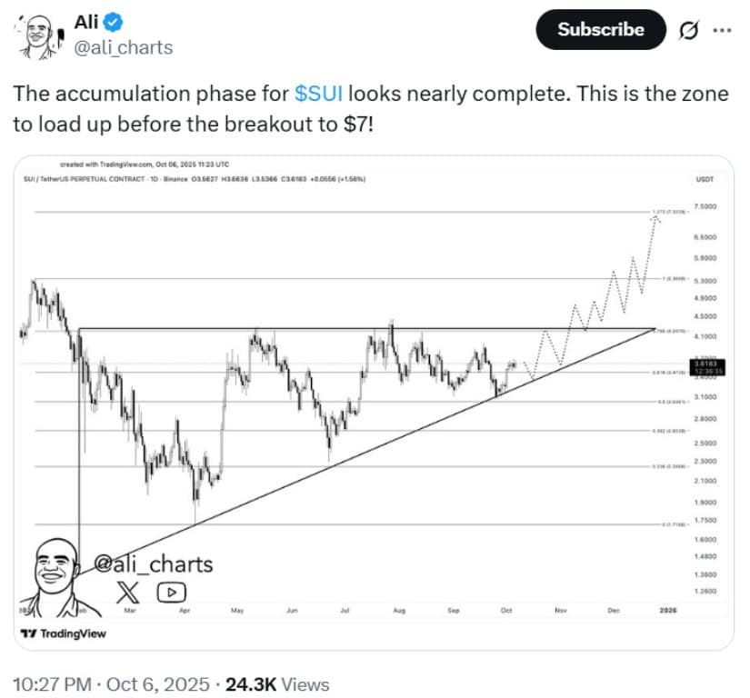 SUI Shows Strong Accumulation
