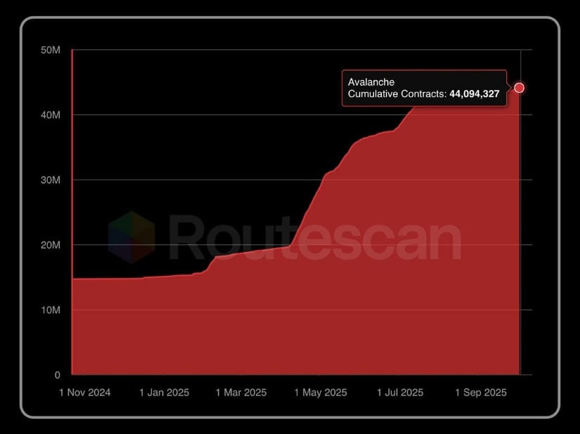 Avalanche Contracts Surge as Growth Accelerates