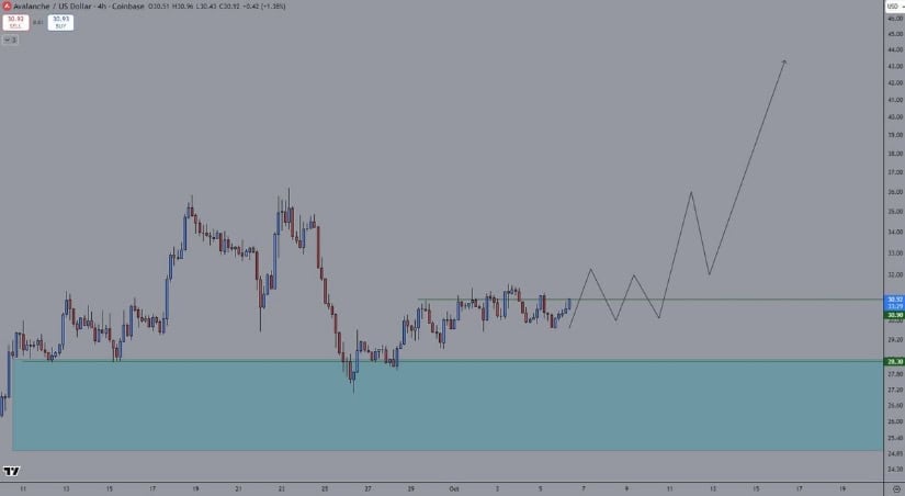Breakout Watch: AVAX Price Approaches Key Levels