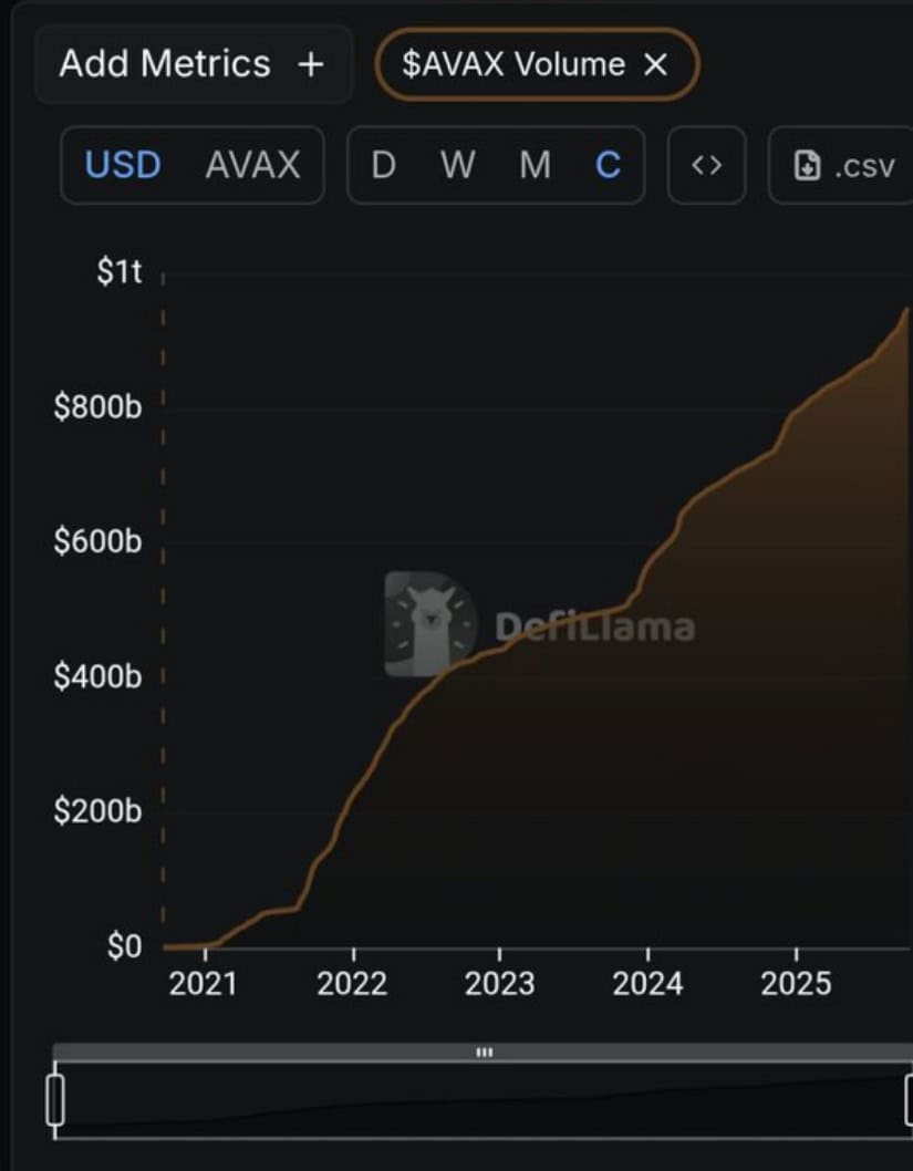 Avalanche On-Chain Activity Nears $1 Trillion
