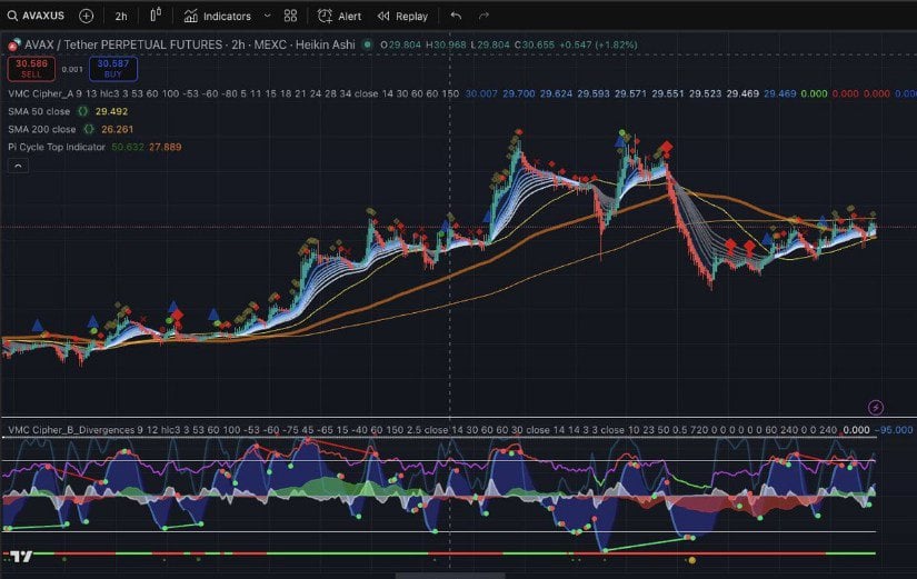 Indicators Align for AVAX Momentum
