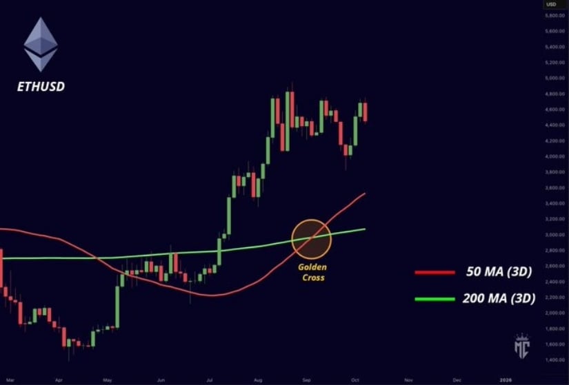 Ethereum Golden Cross Reinforces Bullish Momentum