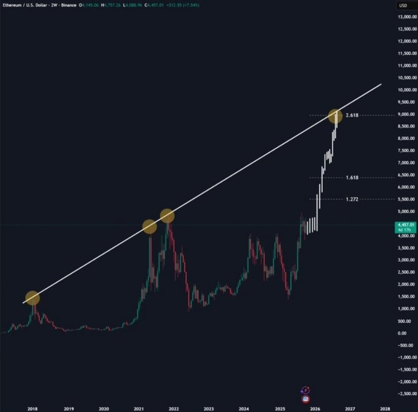 Long-Term Logarithmic Trendline Targets $9,000 Peak