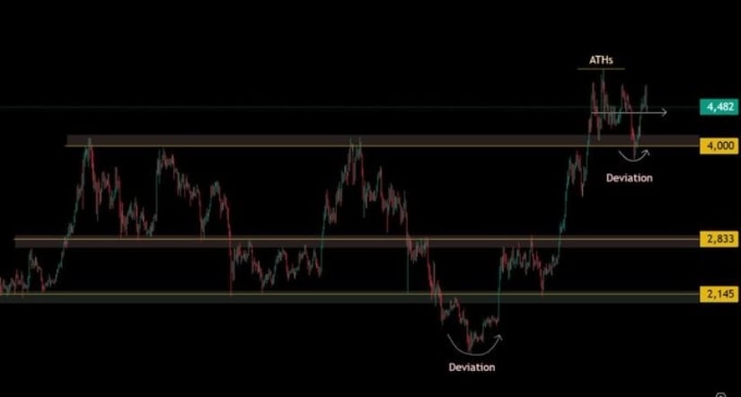 Key Resistance and Market Dynamics