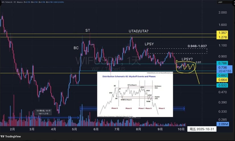 WIF Price Slips Toward $0.70 as Wyckoff Pattern Points to More Losses