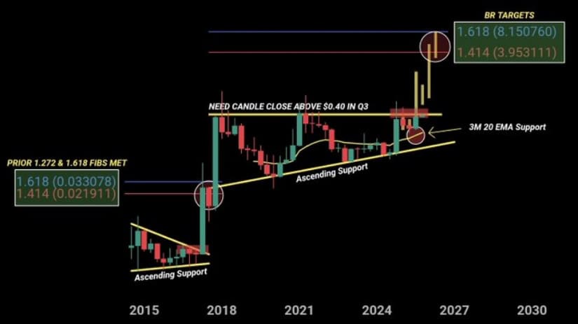 Historical Cycles and Fibonacci Targets