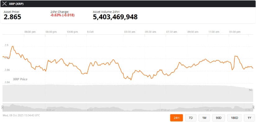 Current XRP Price Scenario