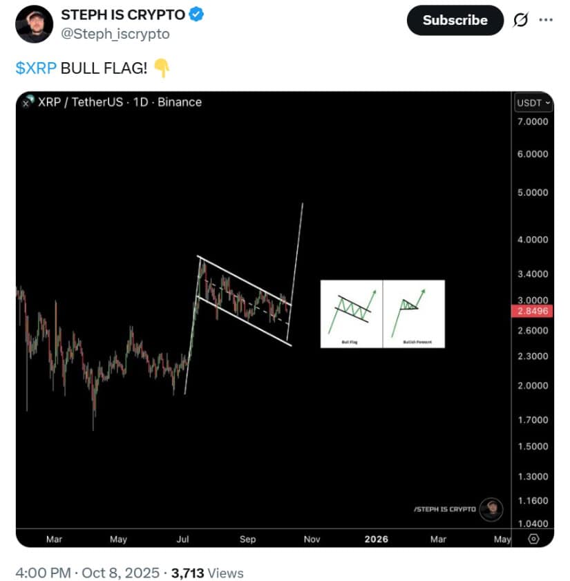 XRP Price Prediction Based on Current Levels