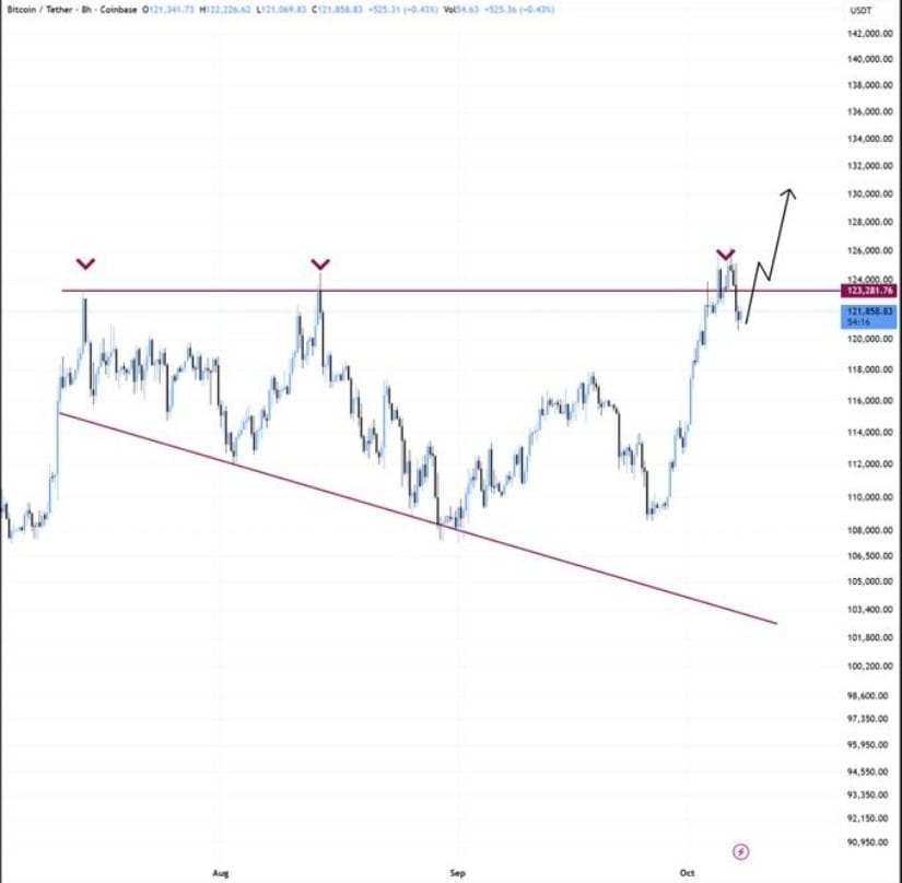 Bitcoin Price Today: A Short-Term Correction Within a Broader Uptrend