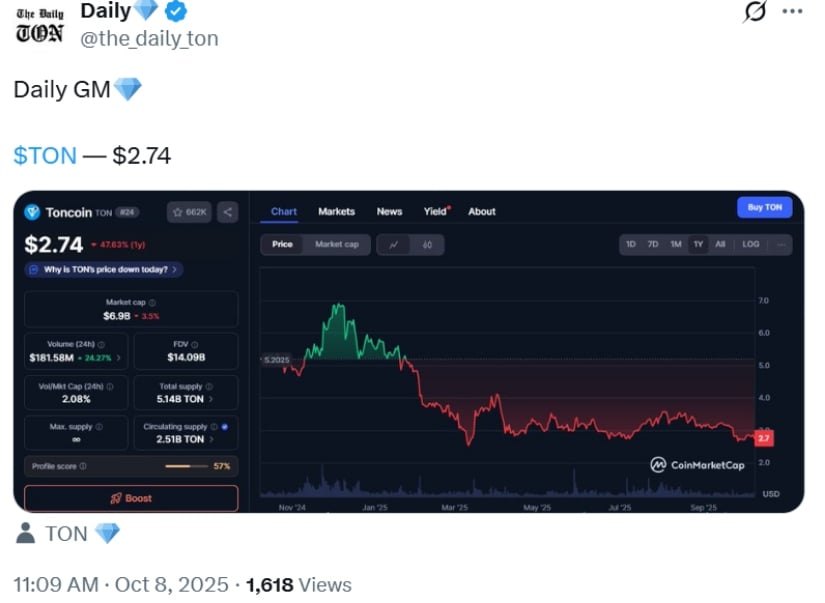 Toncoin's resilient chart