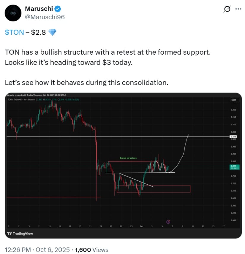 Toncoin's bullish chart pattern