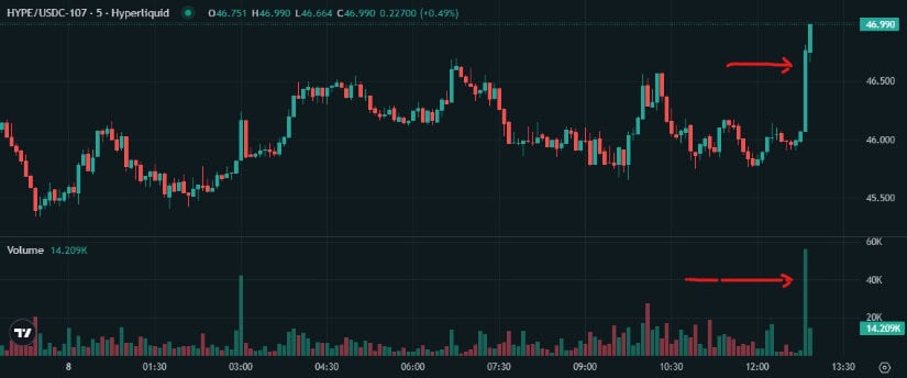 Price and Volume Confirm Short-Term Strength