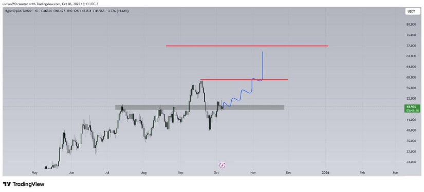 Hyperliquid Price Prediction Targeting Levels Above $70